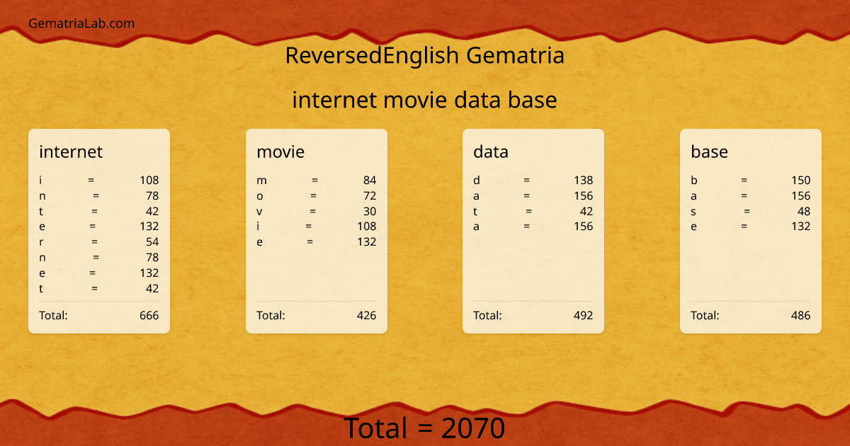 internet movie data base in reversedEnglish Gematria